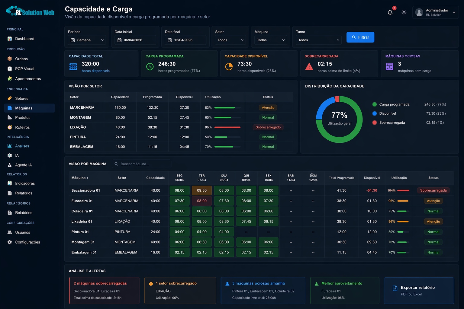 Painel do sistema MES com análises em tempo real